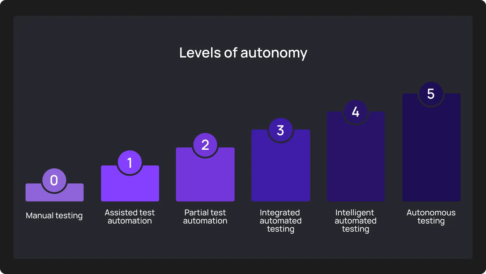 Levels of autonomy