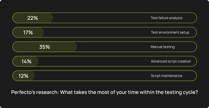 Perfecto’s research: What takes the most of your time within the testing cycle?