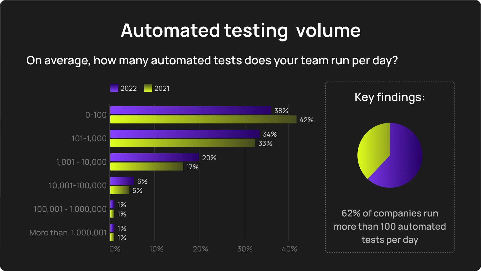 Automated testing volume