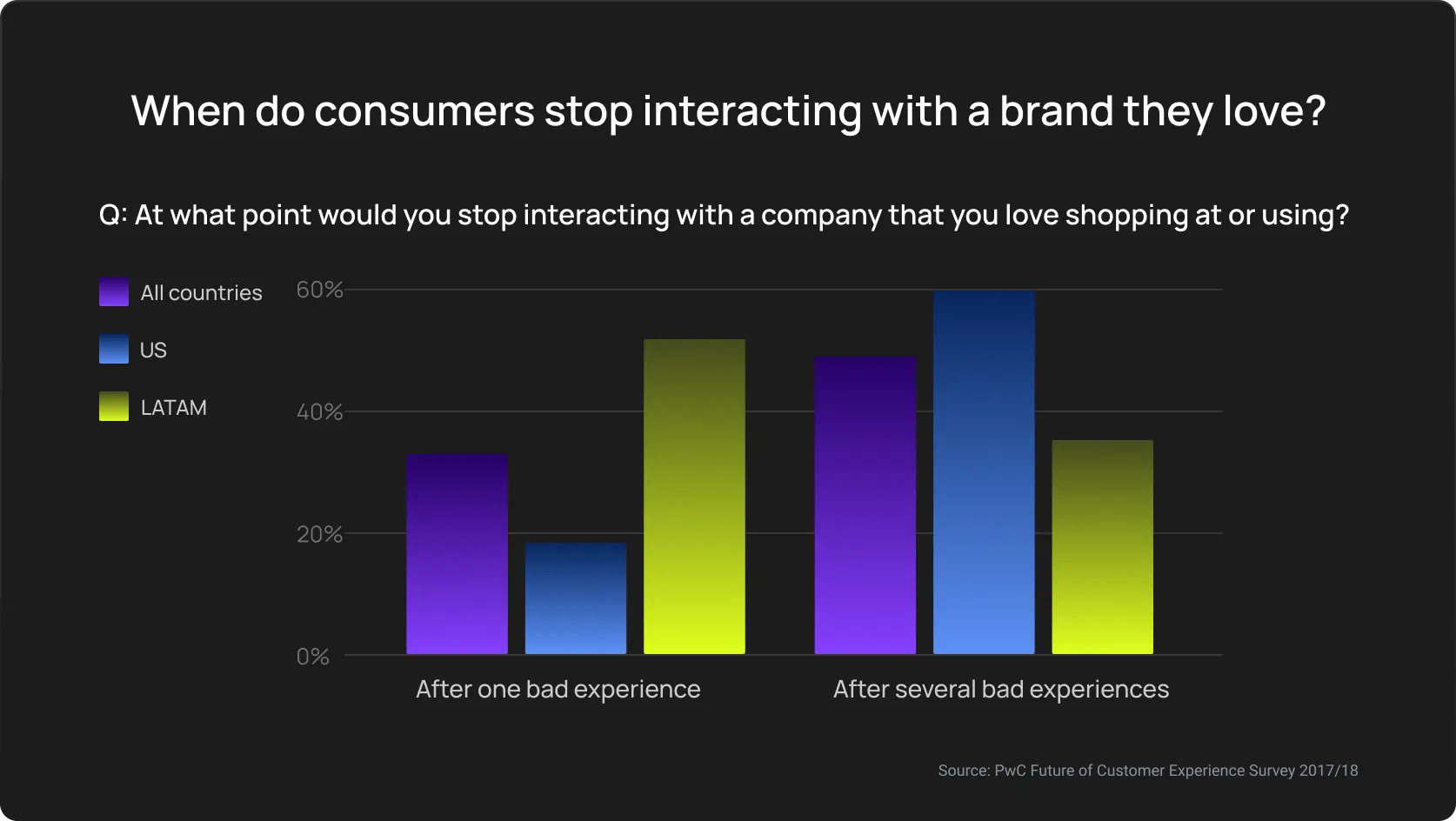 When do consumers stop interacting with a brand they love