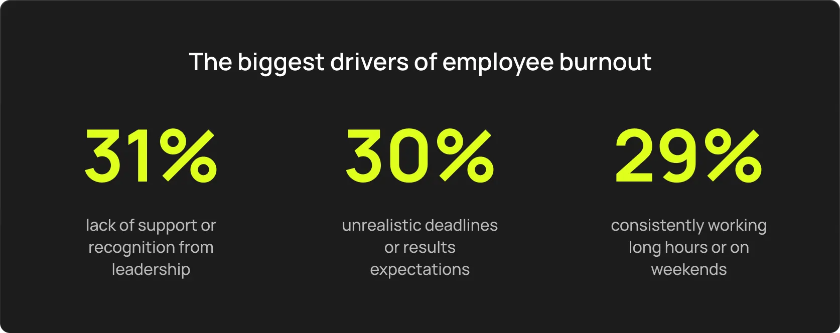 The biggest drivers of employee burnout