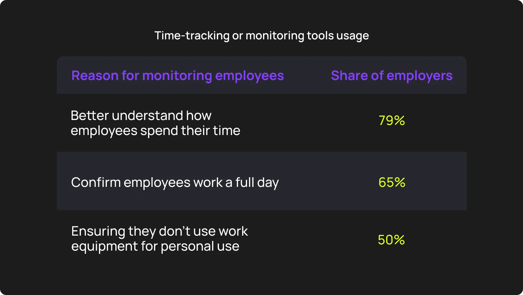 Time-tracking or monitoring tools usage