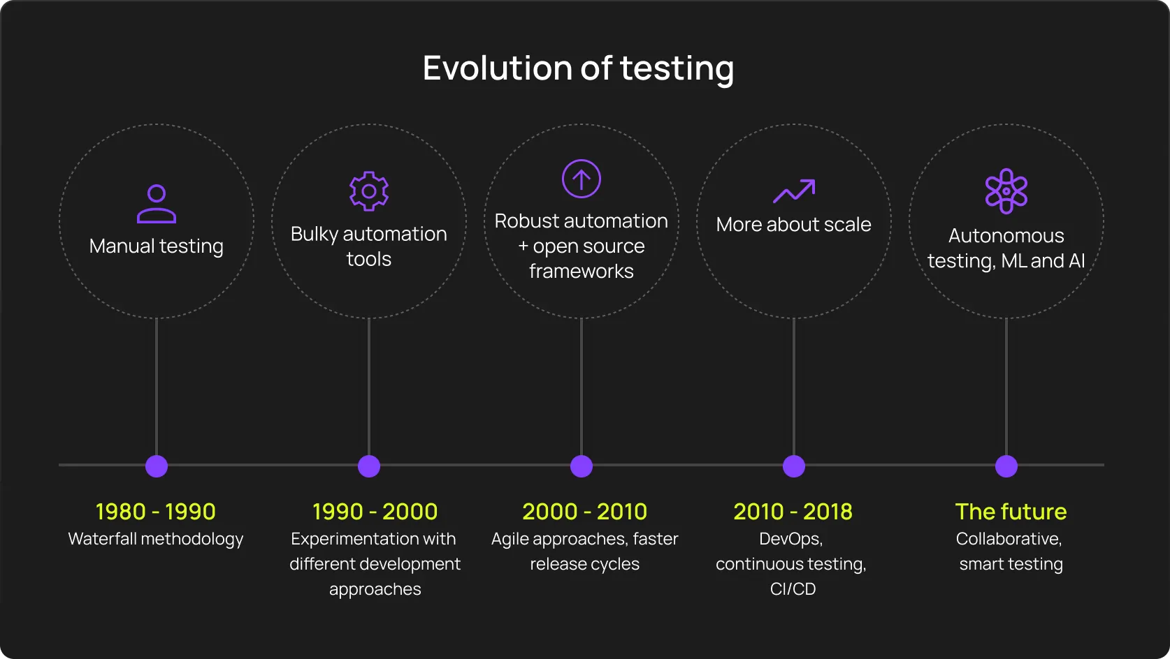 Evolution of testing