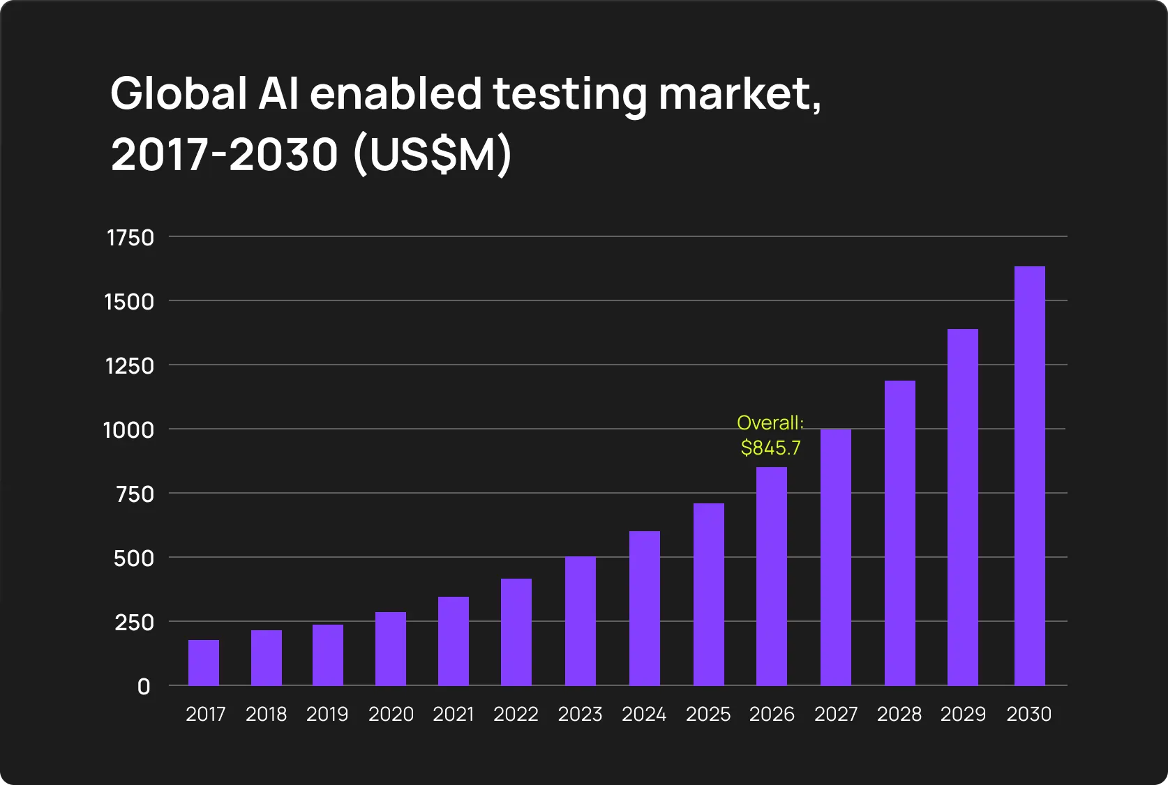 Global AI enabled testing market, 2017-2030 (US$M)