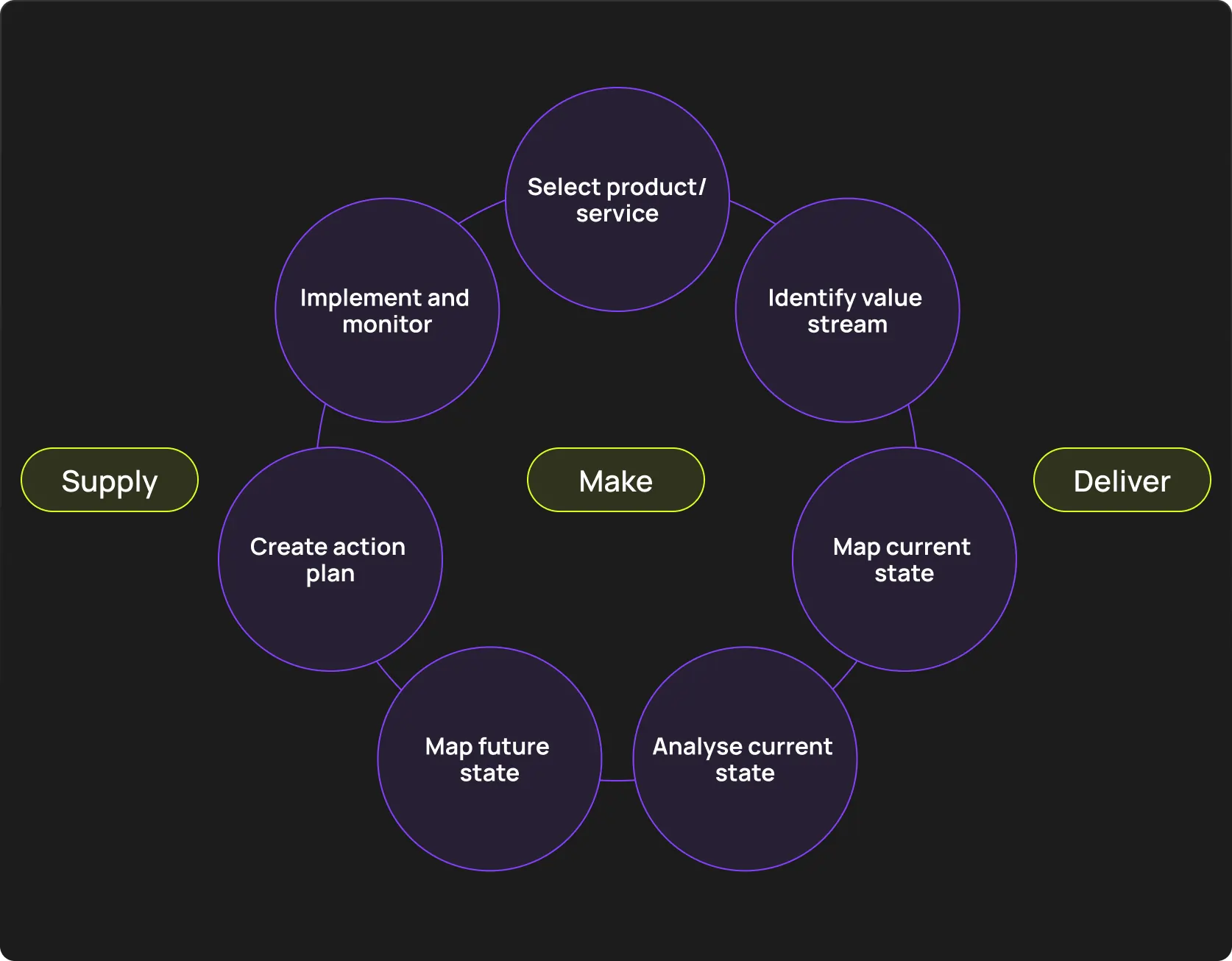 Value stream mapping