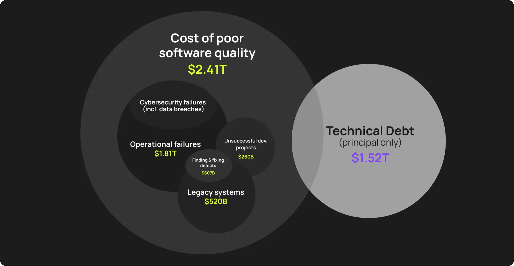 Traditional testing costs