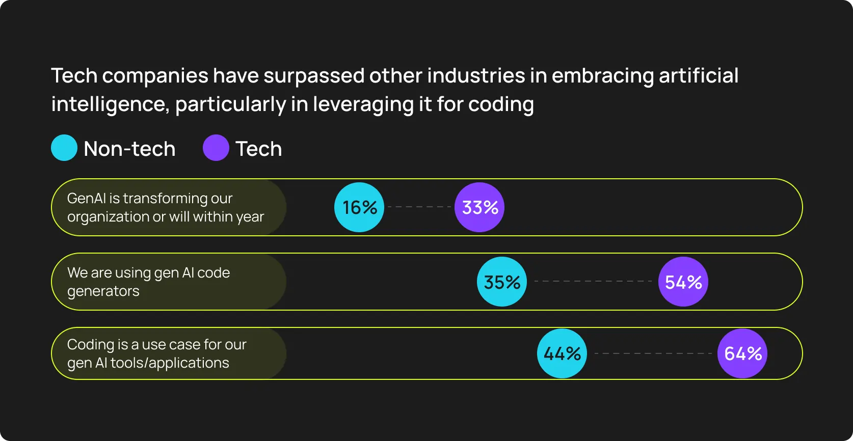 Tech companies have surpassed other industries in embracing artificial intelligence, particularly in leveraging it for coding