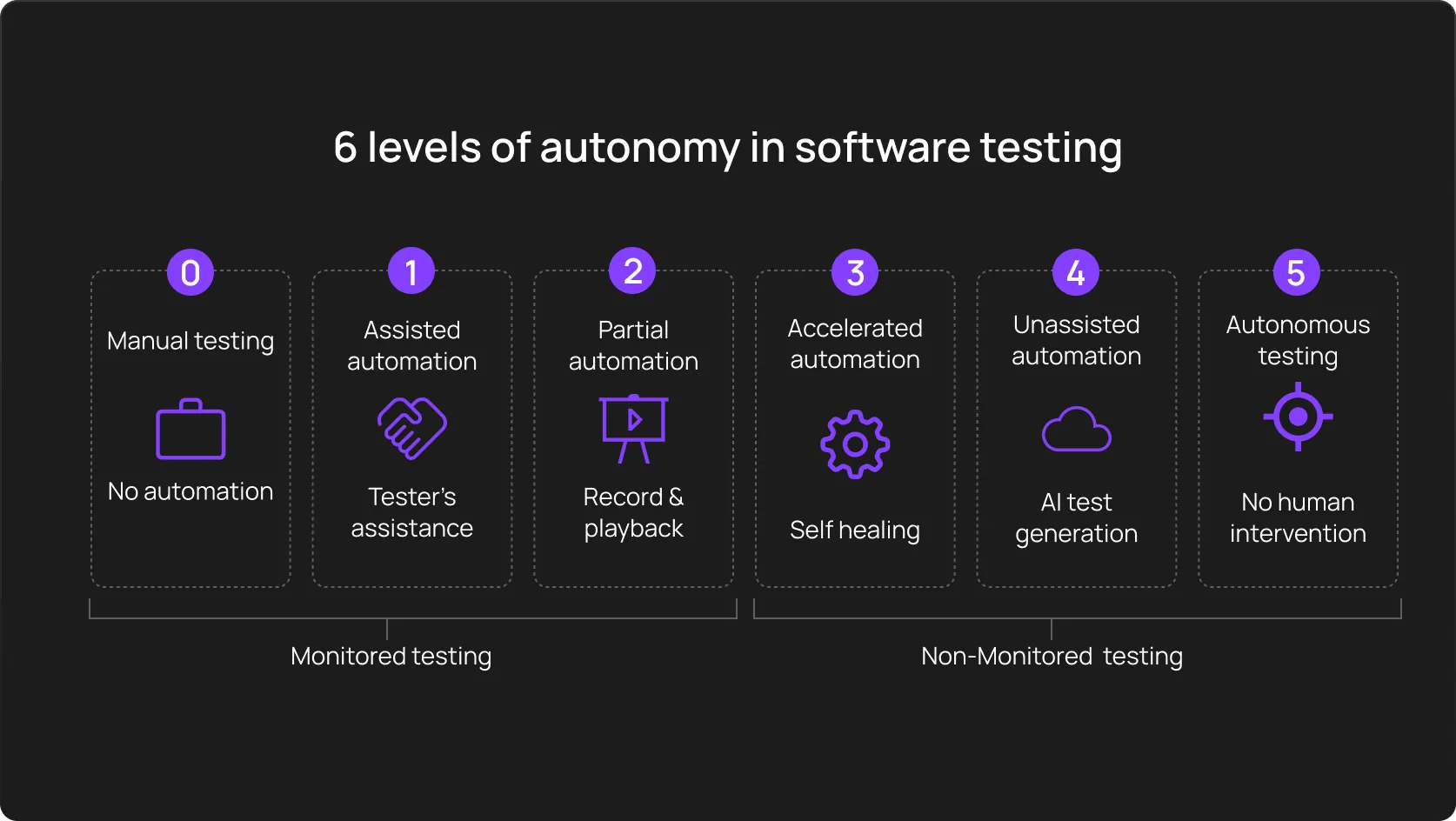 6 levels of autonomy in software testing