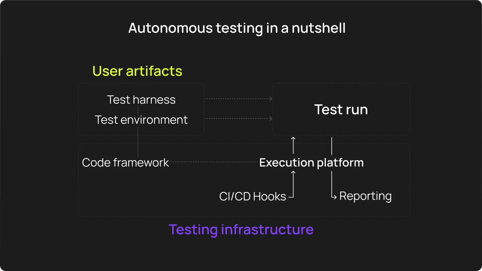 Autonomous testing in a nutshell