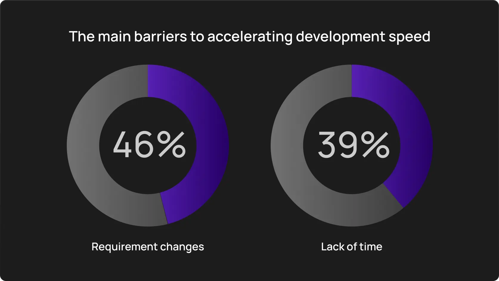 The main barriers to accelerating development speed