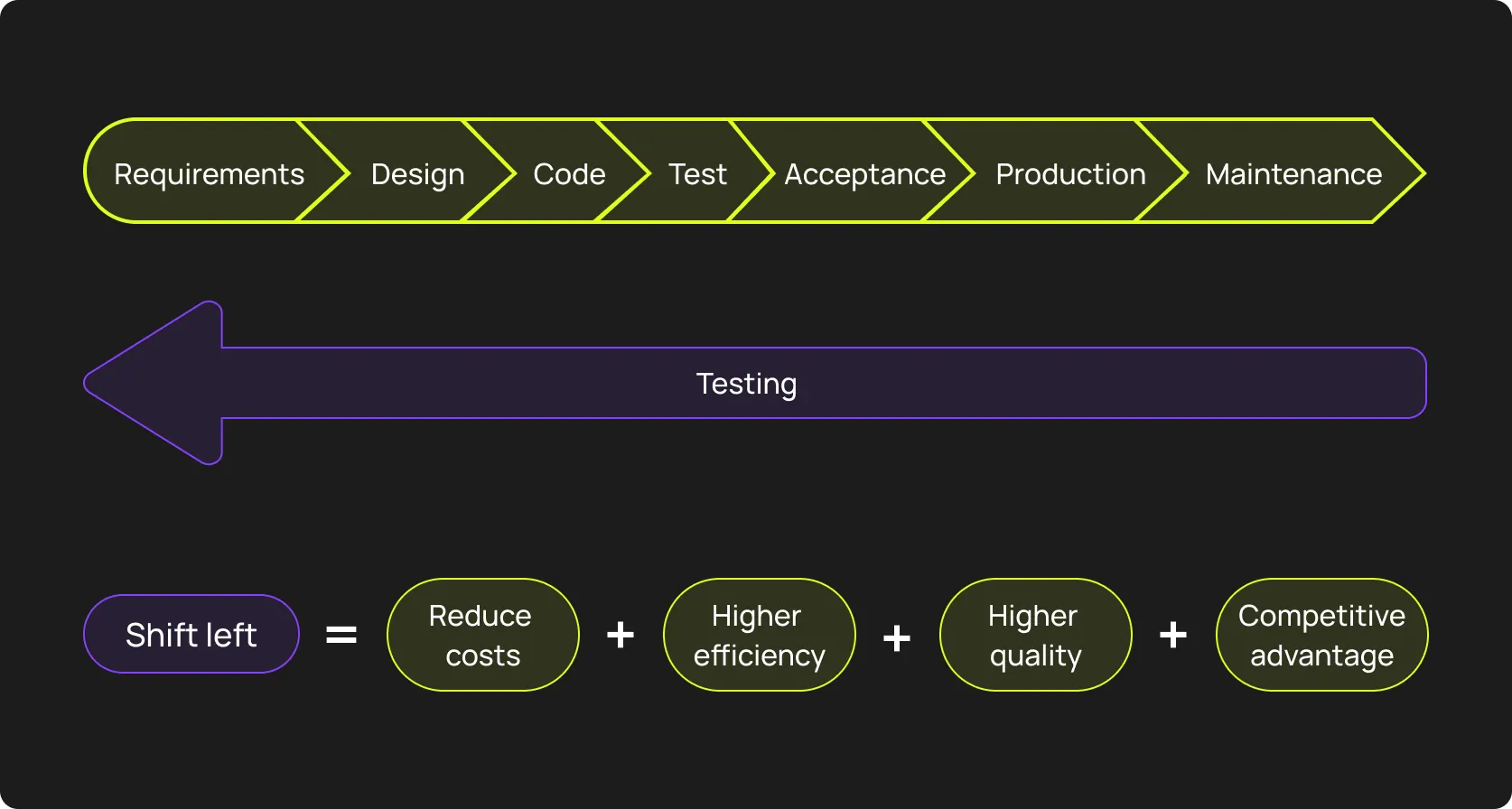 Shift-left testing powered by AI