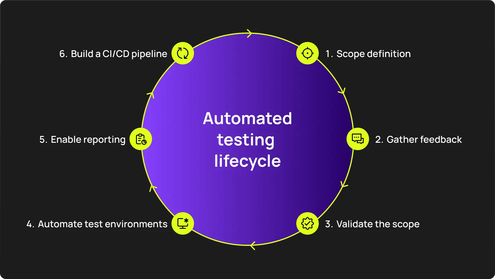 Automated testing lifecycle