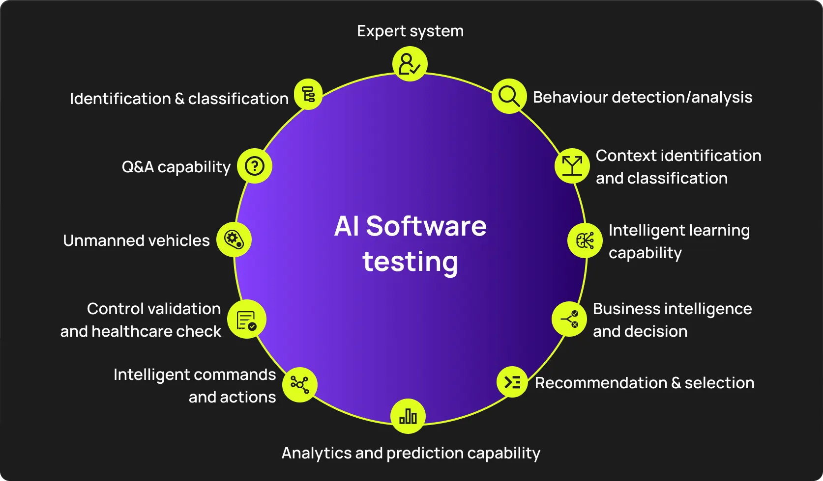 AI software testing