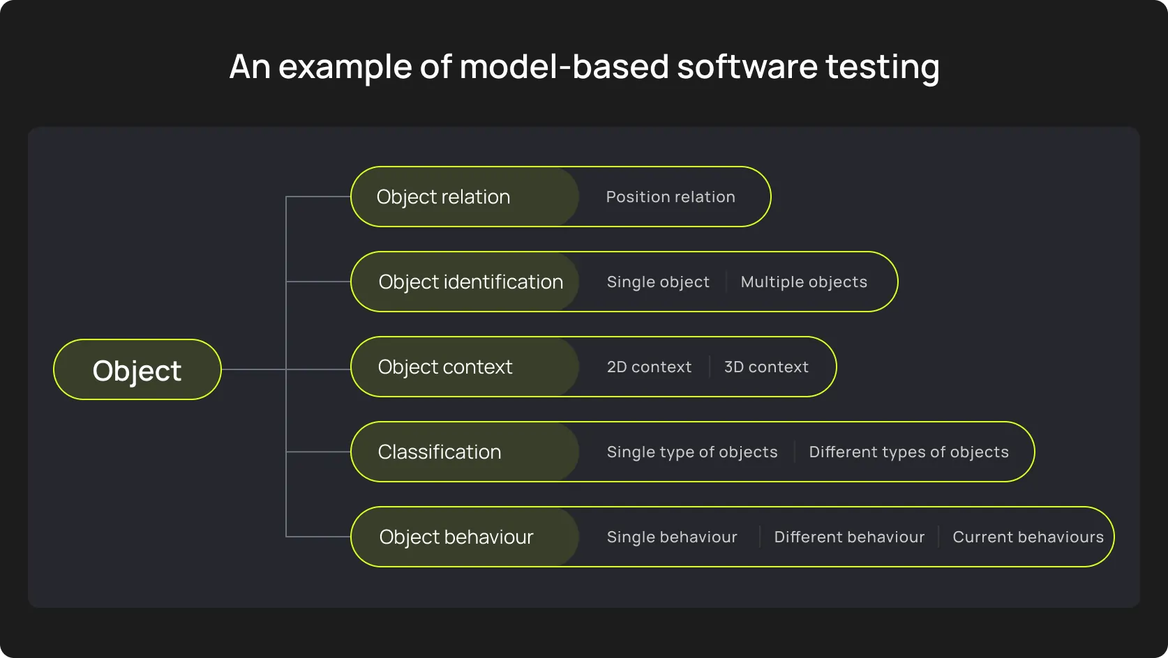 An example of model based software testing